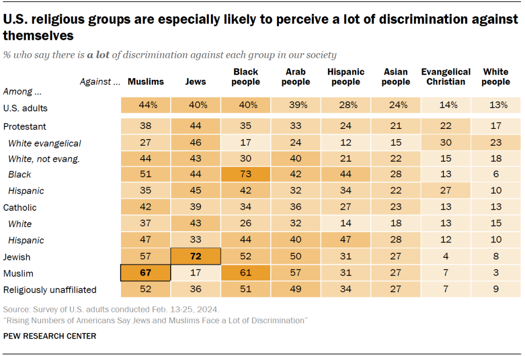 U.S. religious groups are especially likely to perceive a lot of discrimination against themselves