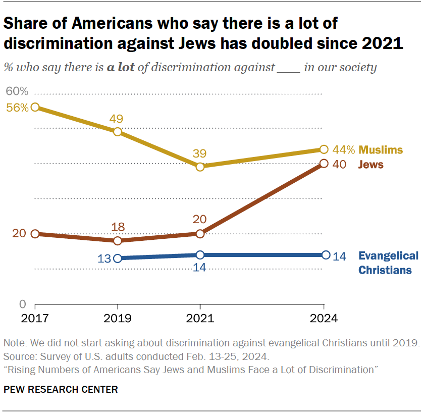 Share of Americans who say there is a lot of discrimination against Jews has doubled since 2021