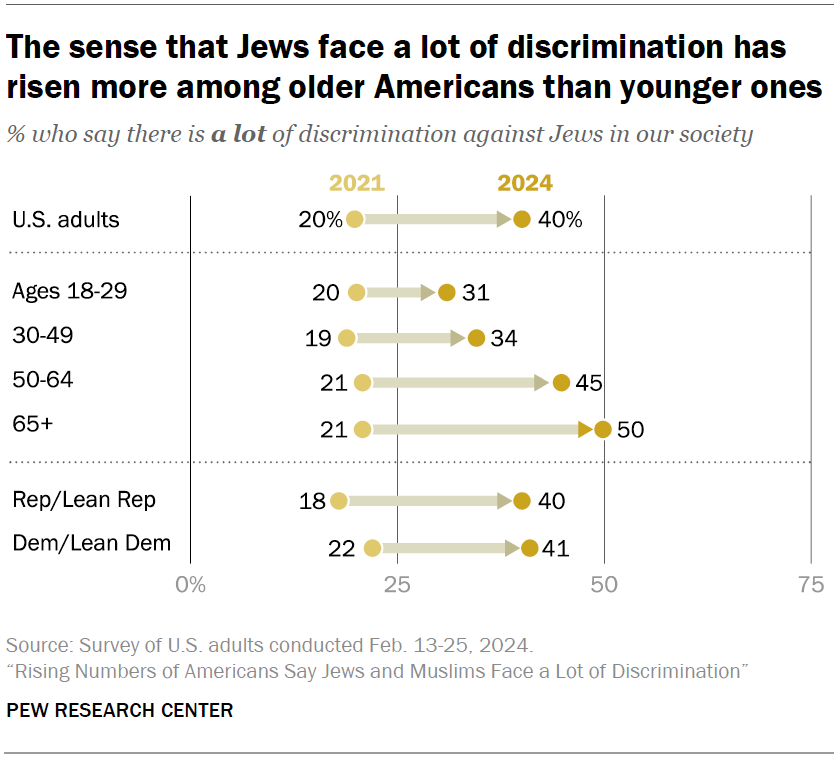 US views on discrimination against Jews, Muslims, Arabs and other ...