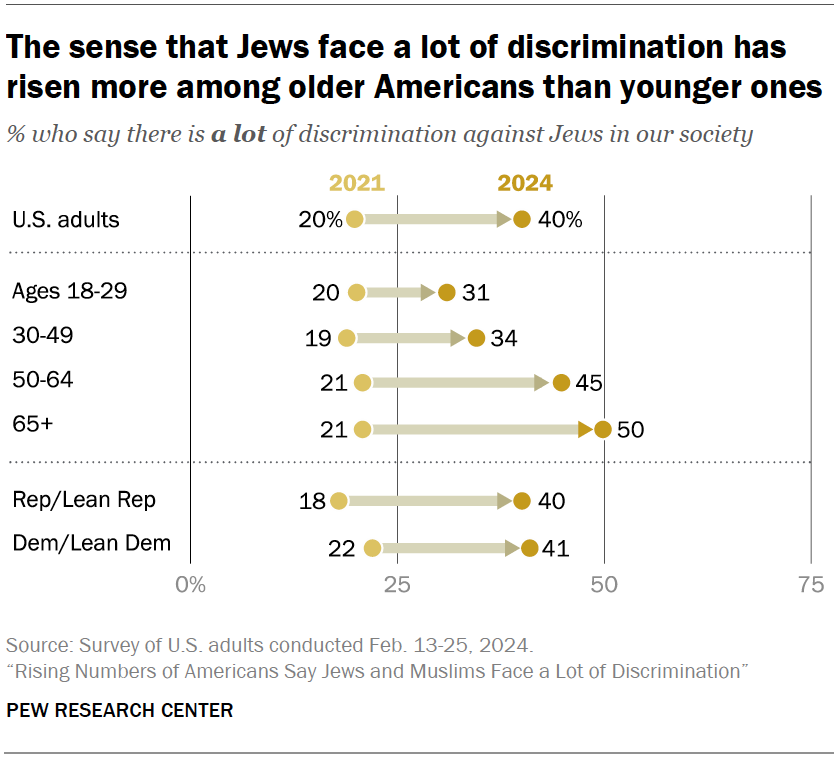 The sense that Jews face a lot of discrimination has risen more among older Americans than younger ones