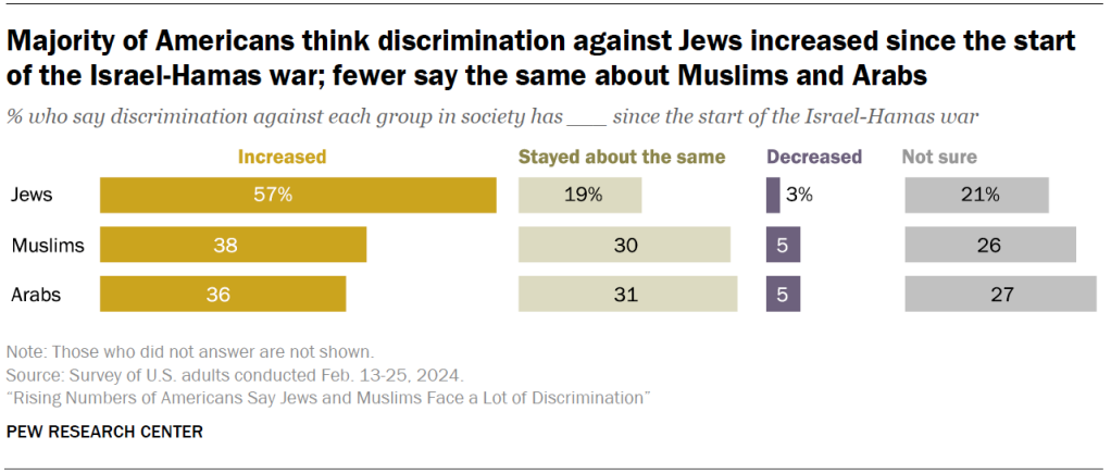 Majority of Americans think discrimination against Jews increased since the start of the Israel-Hamas war; fewer say the same about Muslims and Arabs