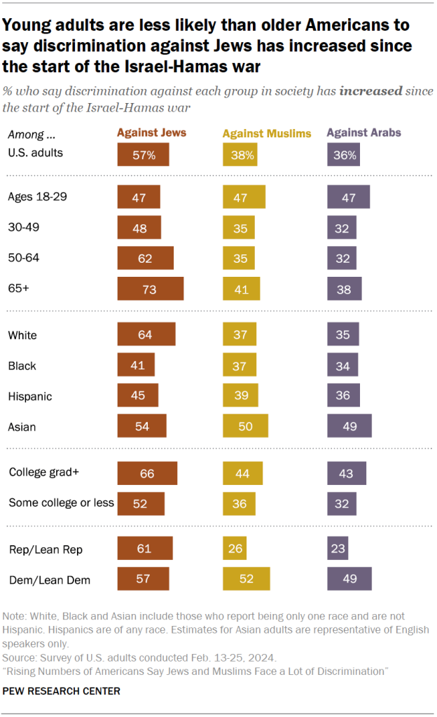 Young adults are less likely than older Americans to say discrimination against Jews has increased since the start of the Israel-Hamas war