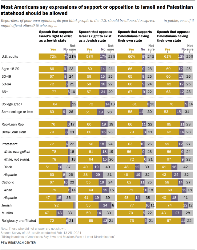 Chart shows Most Americans say expressions of support or opposition to Israeli and Palestinian statehood should be allowed