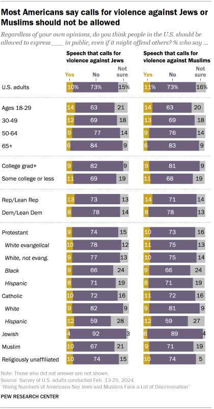 Chart shows Most Americans say calls for violence against Jews or Muslims should not be allowed