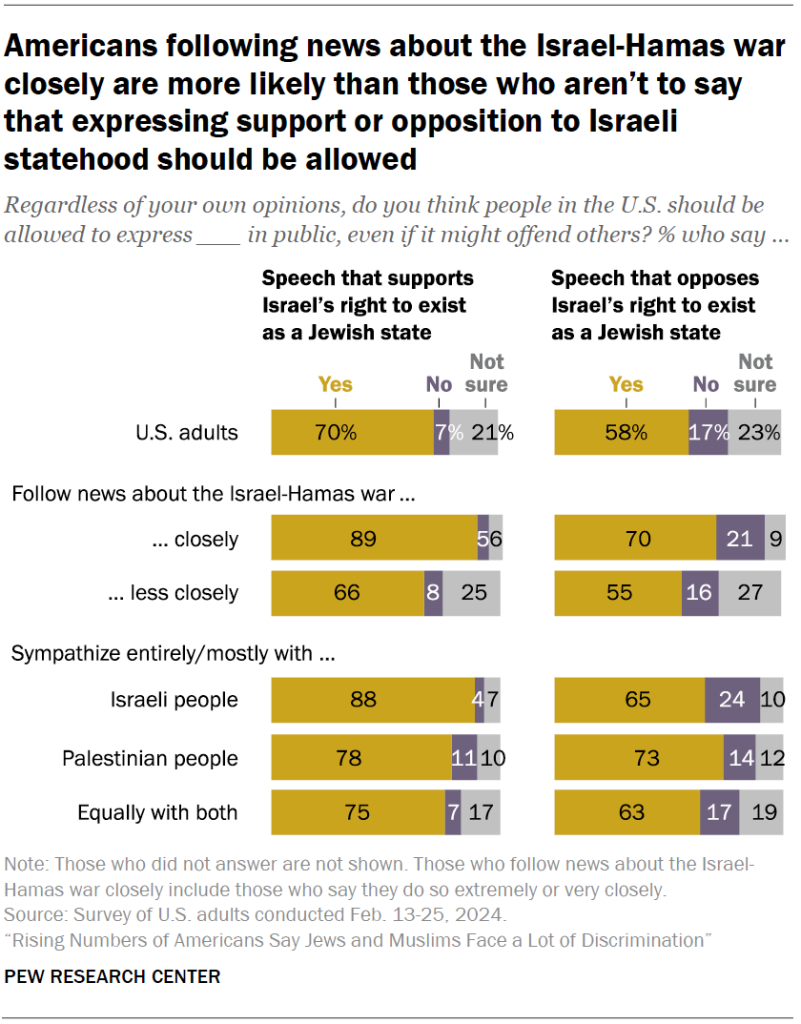Americans following news about the Israel-Hamas war closely are more likely than those who aren’t to say that expressing support or opposition to Israeli statehood should be allowed