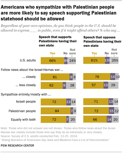 Chart shows Americans who sympathize with Palestinian people are more likely to say speech supporting Palestinian statehood should be allowed