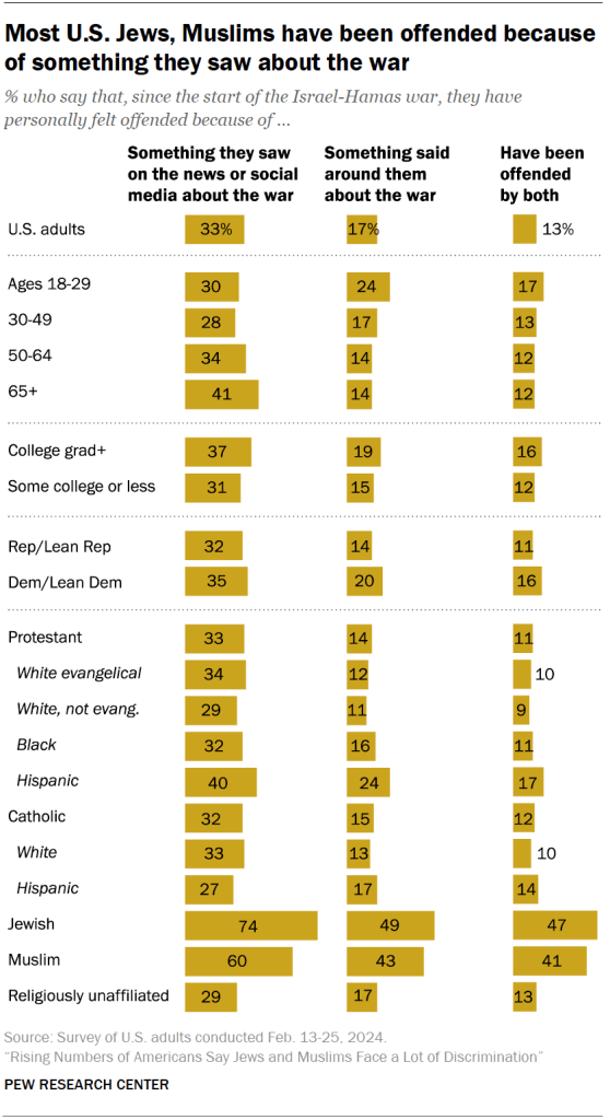 Most U.S. Jews, Muslims have been offended because of something they saw about the war