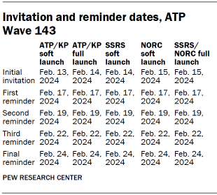 Table shows Invitation and reminder dates, ATP Wave 143
