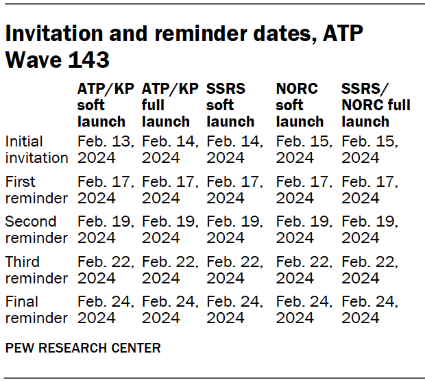 Invitation and reminder dates, ATP Wave 143