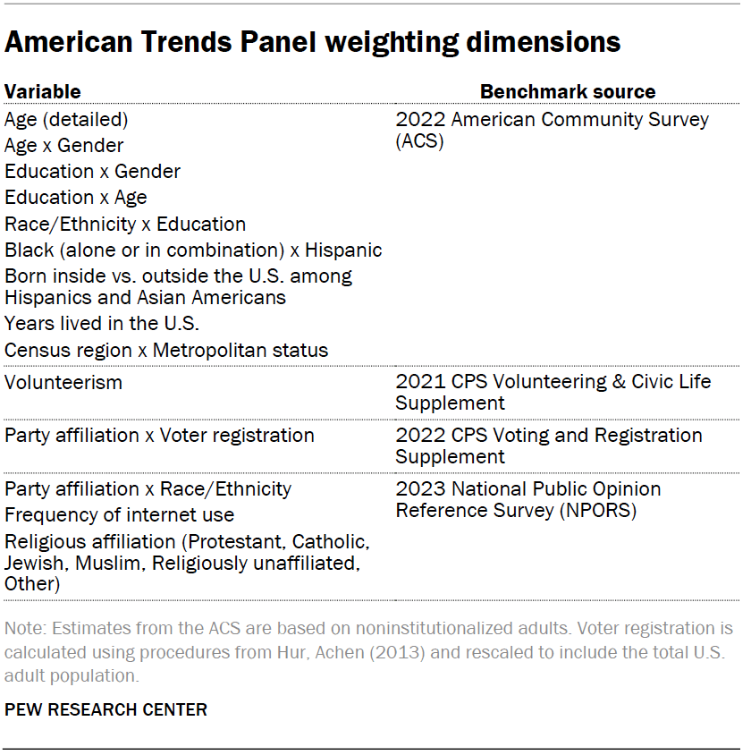 American Trends Panel weighting dimensions