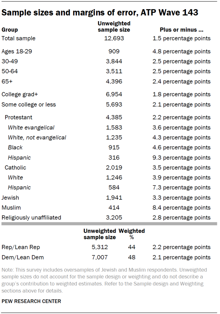 Sample sizes and margins of error, ATP Wave 143