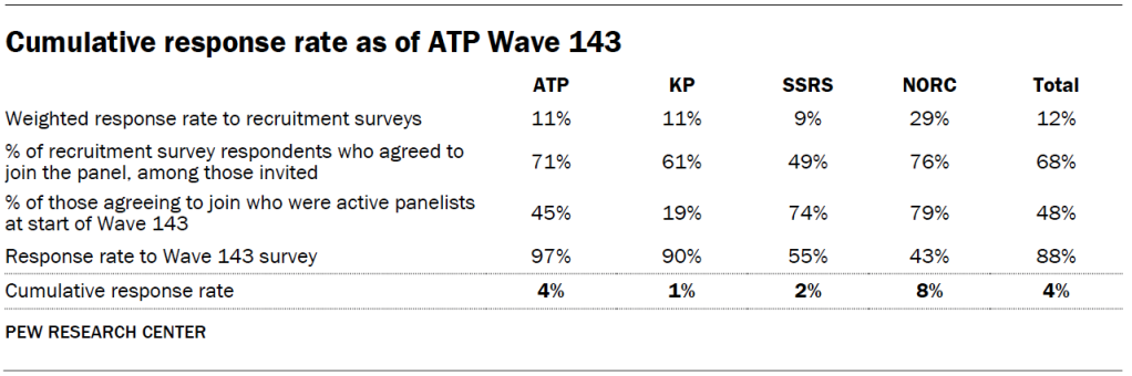 Cumulative response rate as of ATP Wave 143