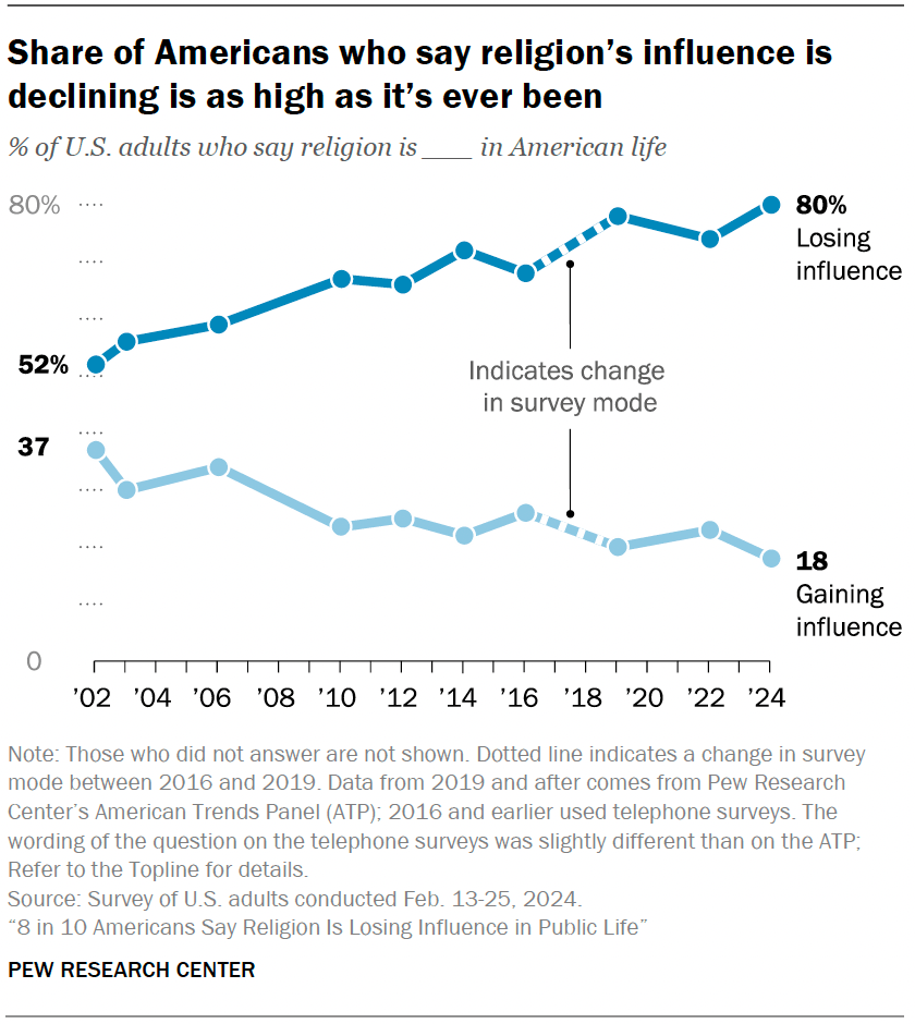 Share of Americans who say religion’s influence is declining is as high as it’s ever been