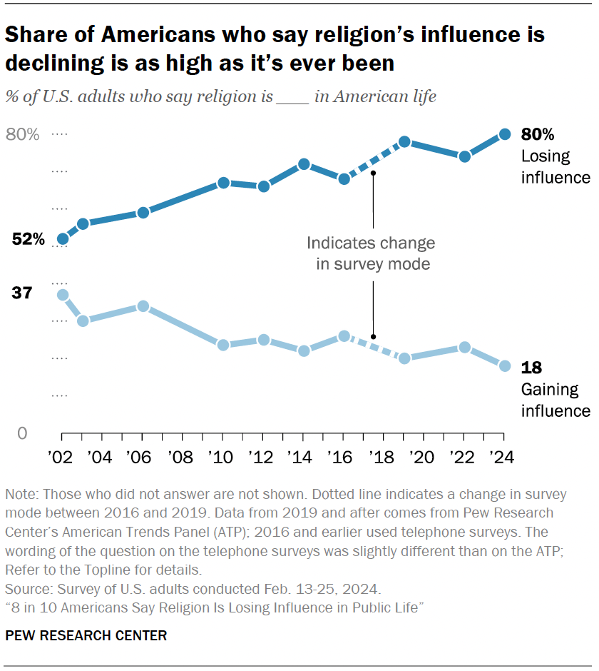 Share of Americans who say religion’s influence is declining is as high as it’s ever been