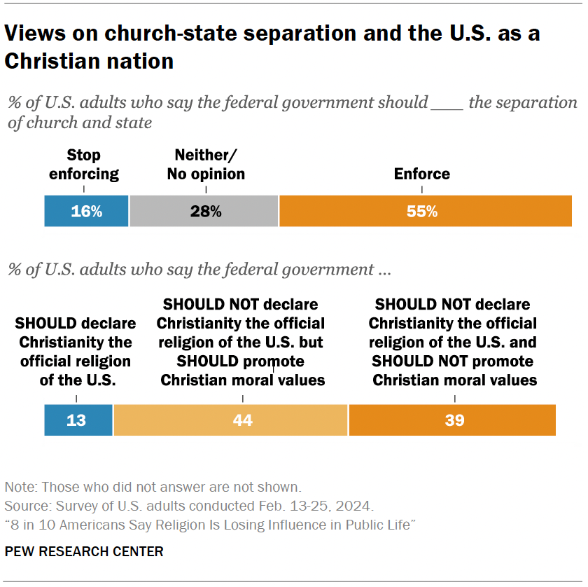 Views on church-state separation and the U.S. as a Christian nation