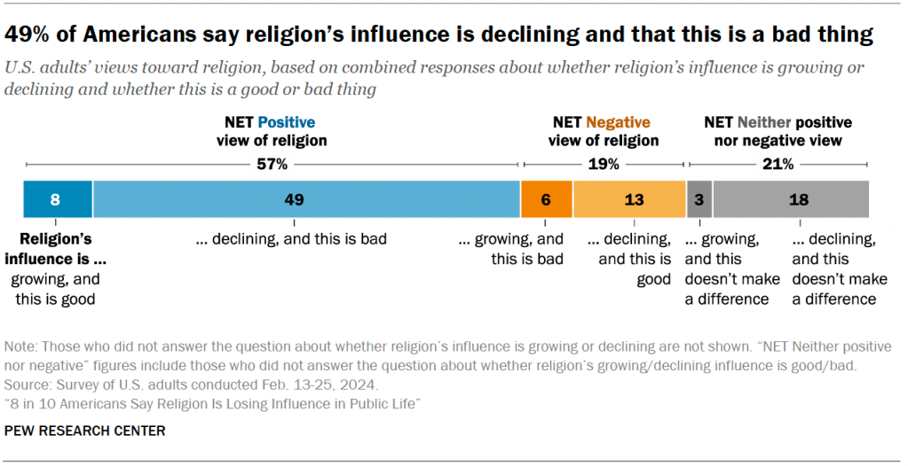 49% of Americans say religion’s influence is declining and that this is a bad thing