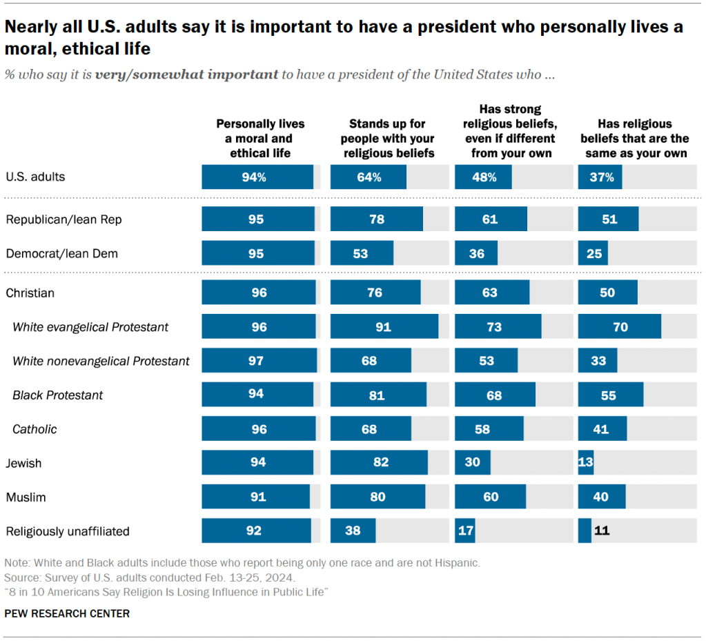 Nearly all U.S. adults say it is important to have a president who personally lives a moral, ethical life