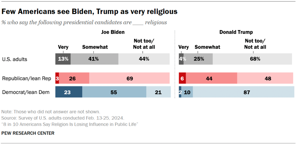 Few Americans see Biden, Trump as very religious