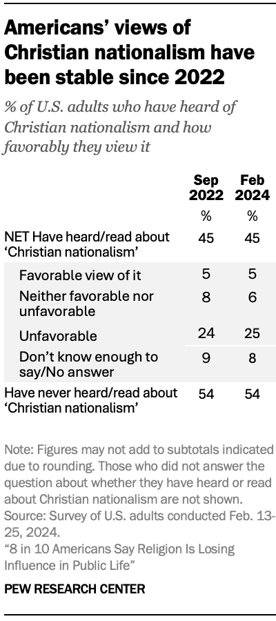 Americans’ views of Christian nationalism have been stable since 2022