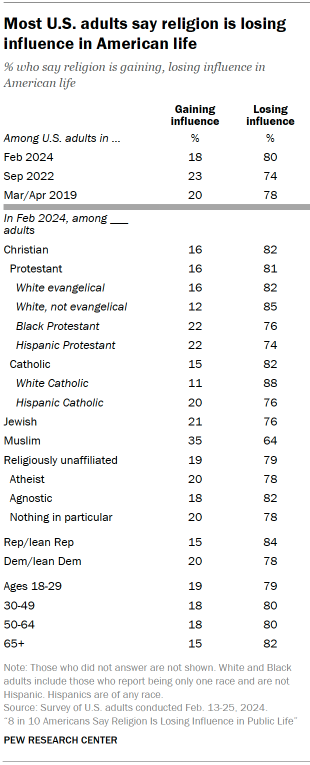 Table shows Most U.S. adults say religion is losing influence in American life