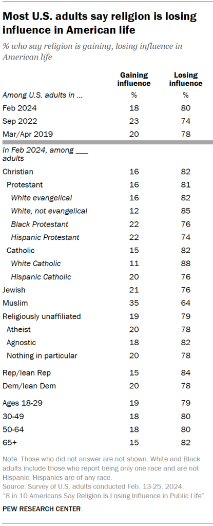 Most U.S. adults say religion is losing influence in American life