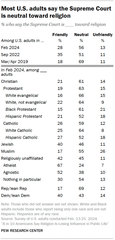 Most U.S. adults say the Supreme Court is neutral toward religion