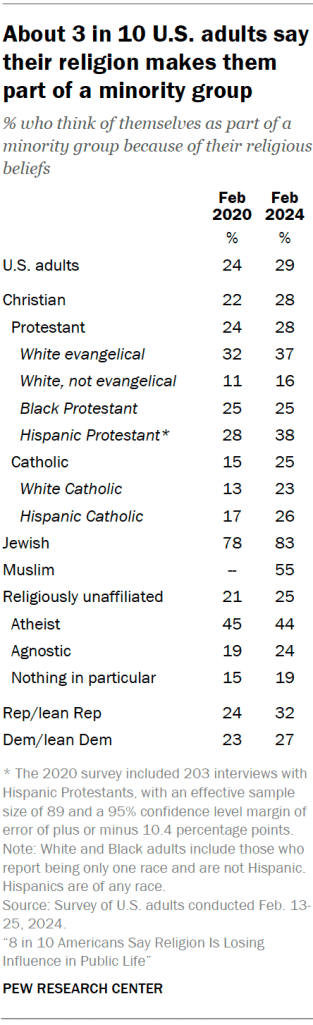 About 3 in 10 U.S. adults say their religion makes them part of a minority group