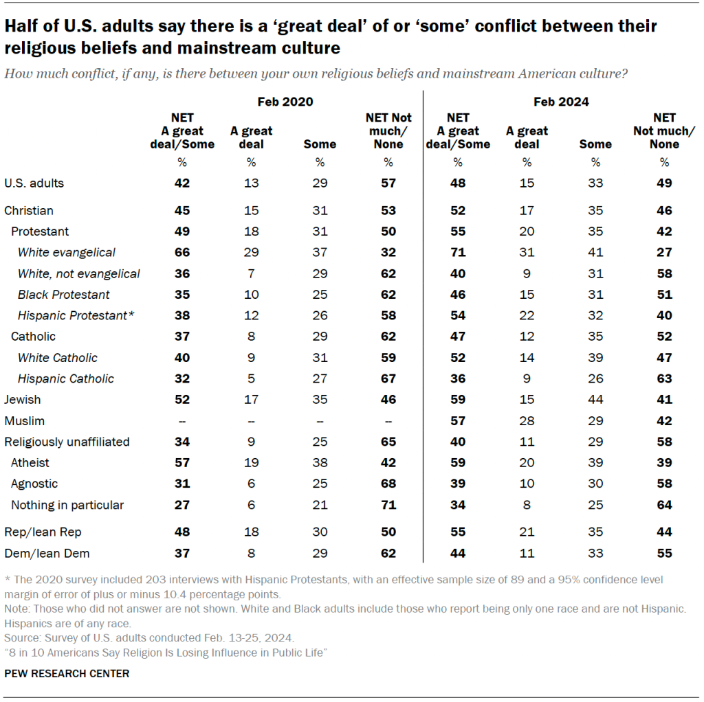 Half of U.S. adults say there is a ‘great deal’ of or ‘some’ conflict between their religious beliefs and mainstream culture