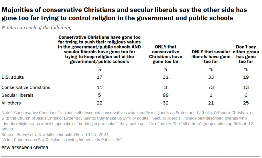 Majorities of conservative Christians and secular liberals say the other side has gone too far trying to control religion in the government and public schools