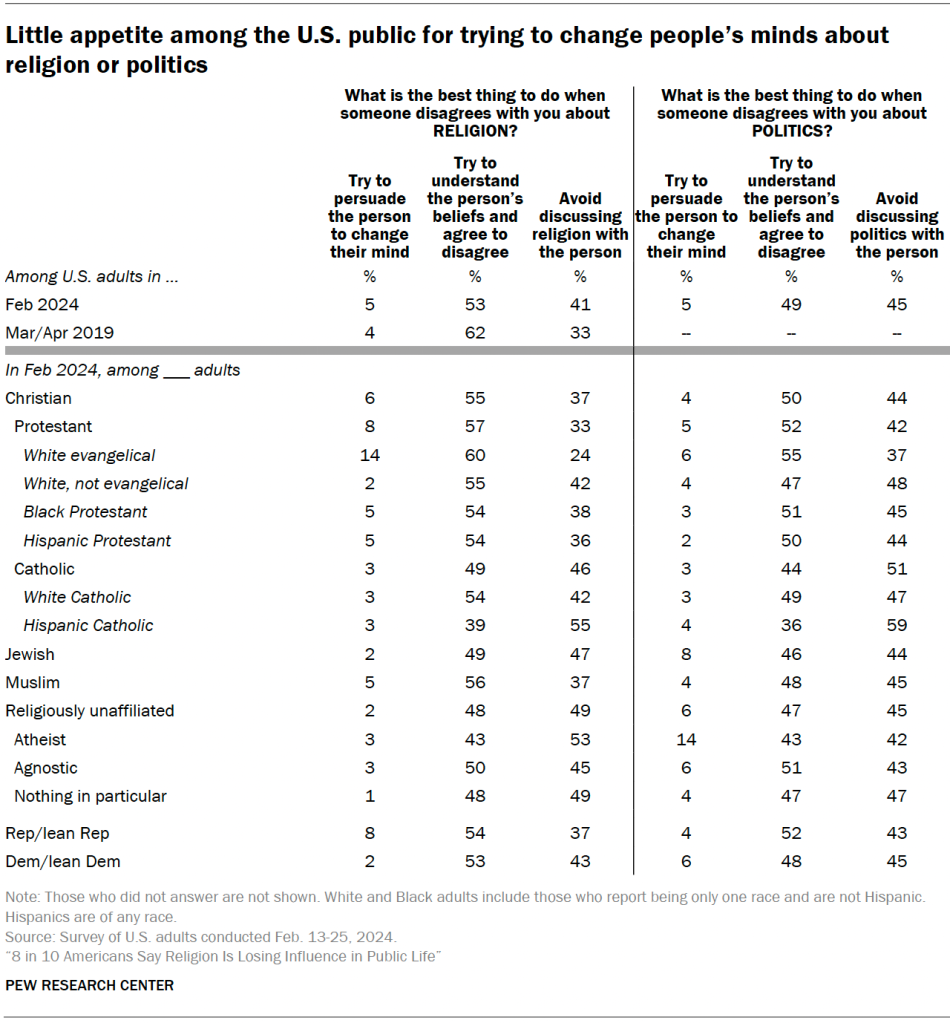 Little appetite among the U.S. public for trying to change people’s minds about religion or politics