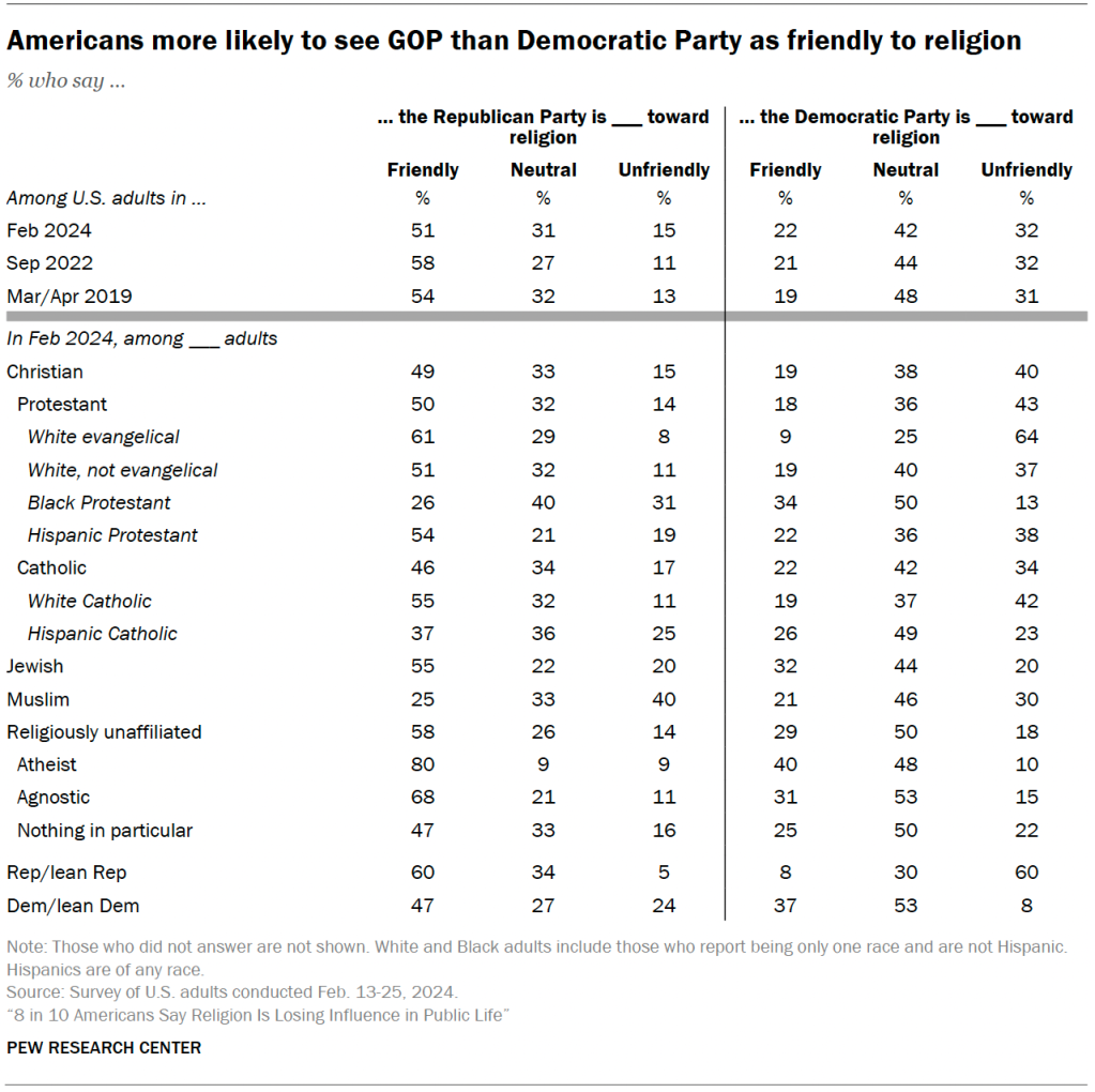 Americans more likely to see GOP than Democratic Party as friendly to religion