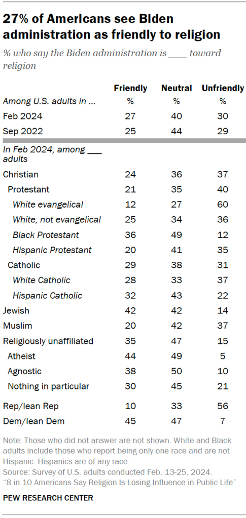 27% of Americans see Biden administration as friendly to religion