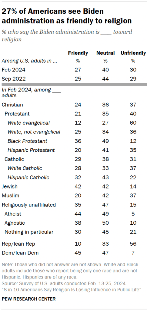 27% of Americans see Biden administration as friendly to religion