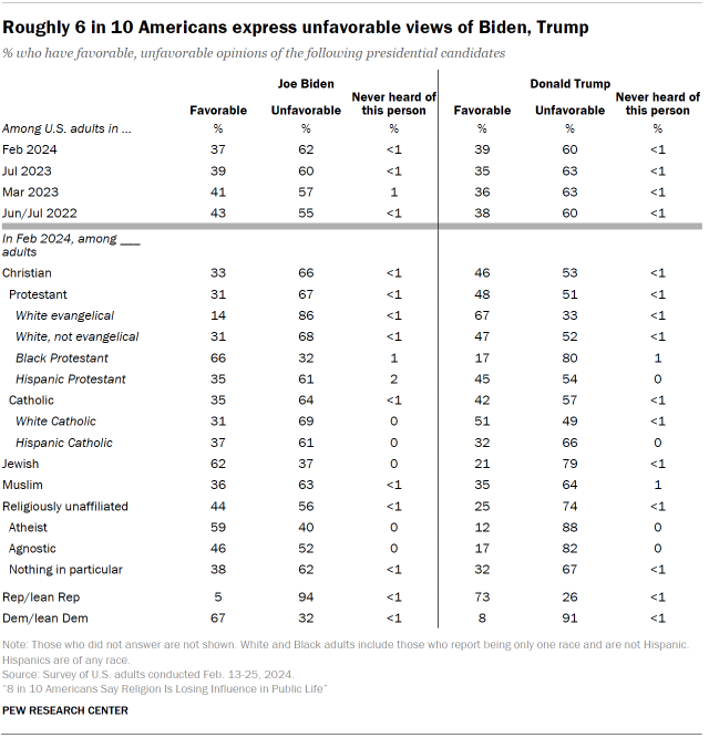 Table shows Roughly 6 in 10 Americans express unfavorable views of Biden, Trump