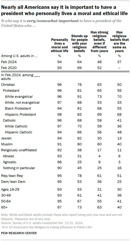 Table shows Nearly all Americans say it is important to have a president who personally lives a moral and ethical life
