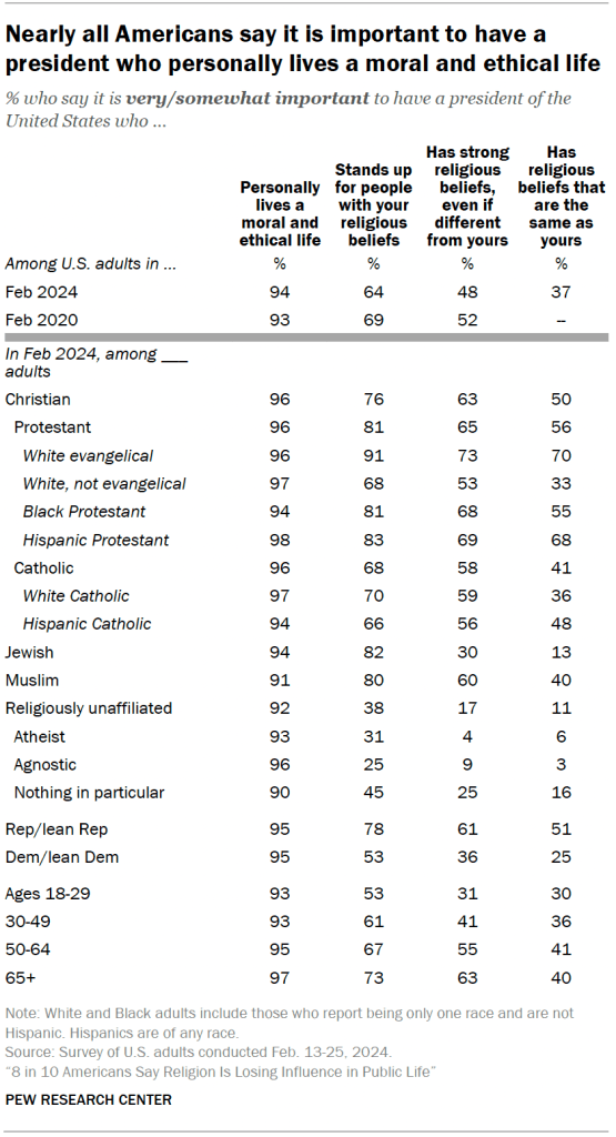 Nearly all Americans say it is important to have a president who personally lives a moral and ethical life