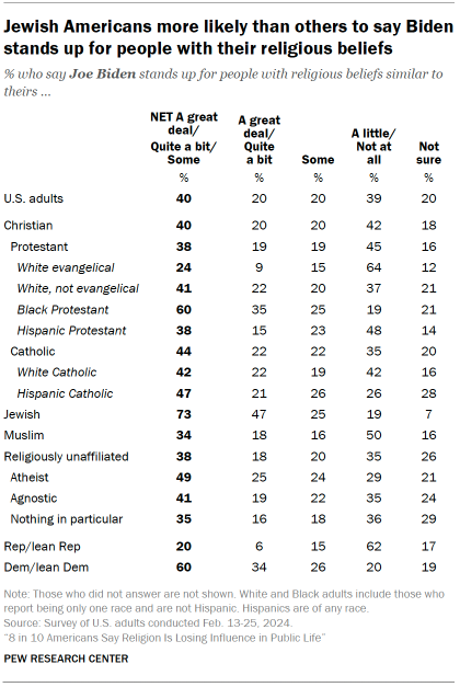 Table shows More Americans say Trump is not religious than say this about Biden