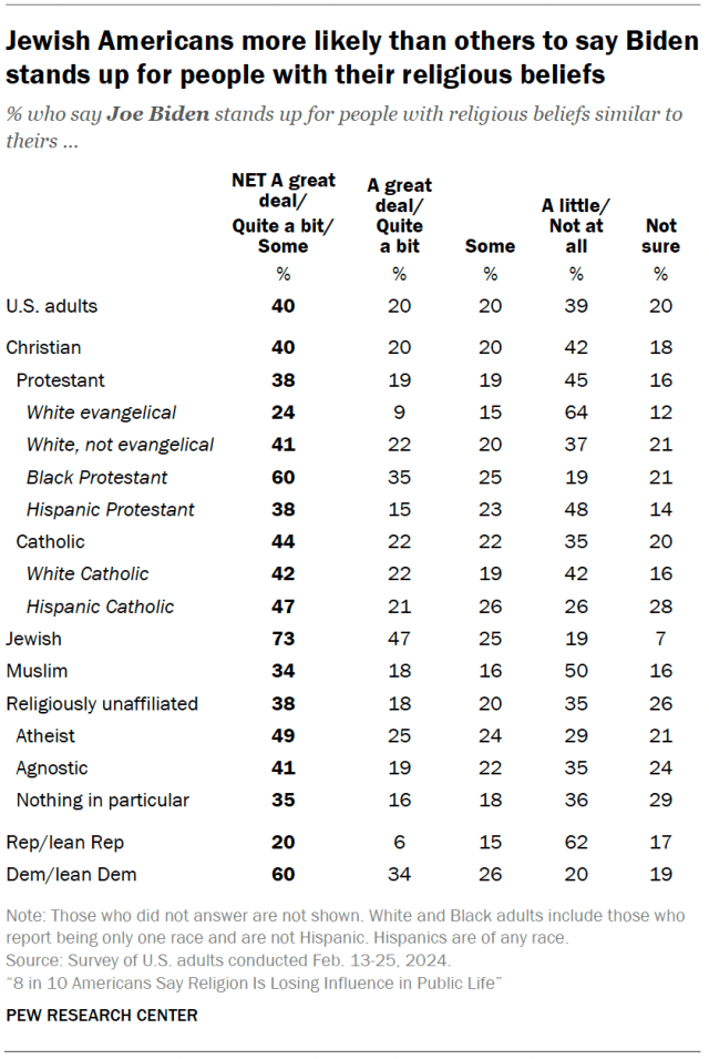 More Americans say Trump is not religious than say this about Biden