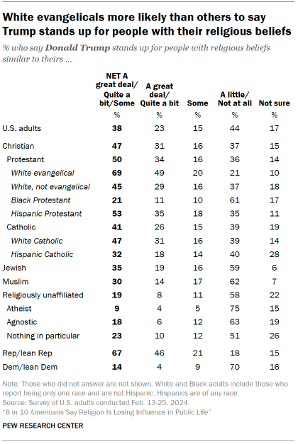 Table shows White evangelicals more likely than others to say Trump stands up for people with their religious beliefs