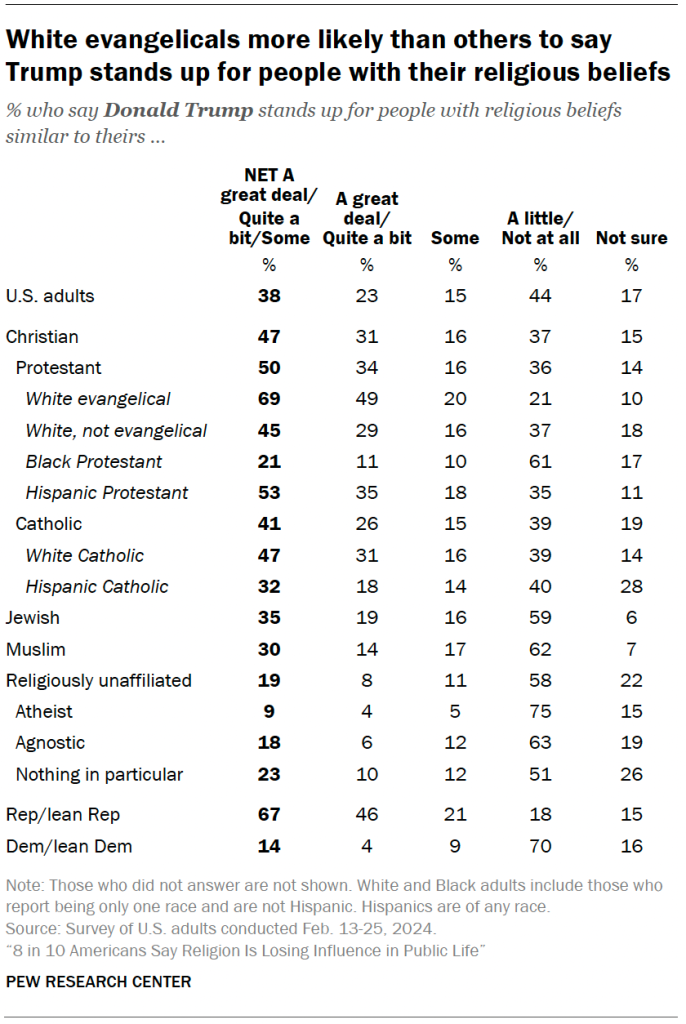 White evangelicals more likely than others to say Trump stands up for people with their religious beliefs
