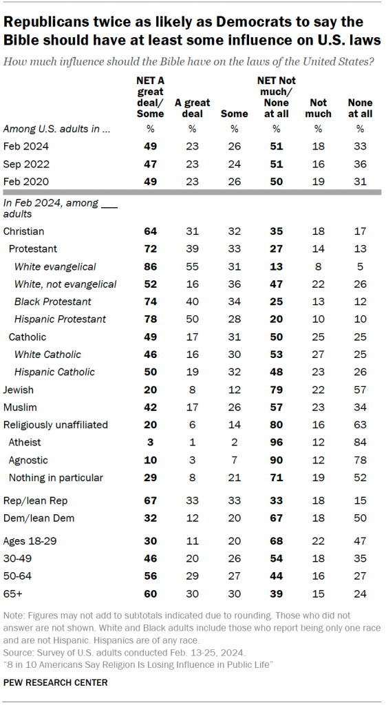 Republicans twice as likely as Democrats to say the Bible should have at least some influence on U.S. laws