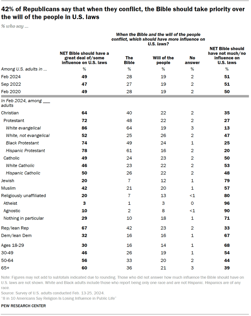 42% of Republicans say that when they conflict, the Bible should take priority over the will of the people in U.S. laws
