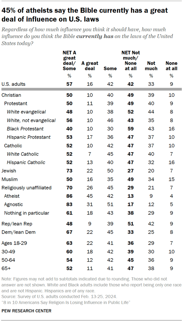 45% of atheists say the Bible currently has a great deal of influence on U.S. laws