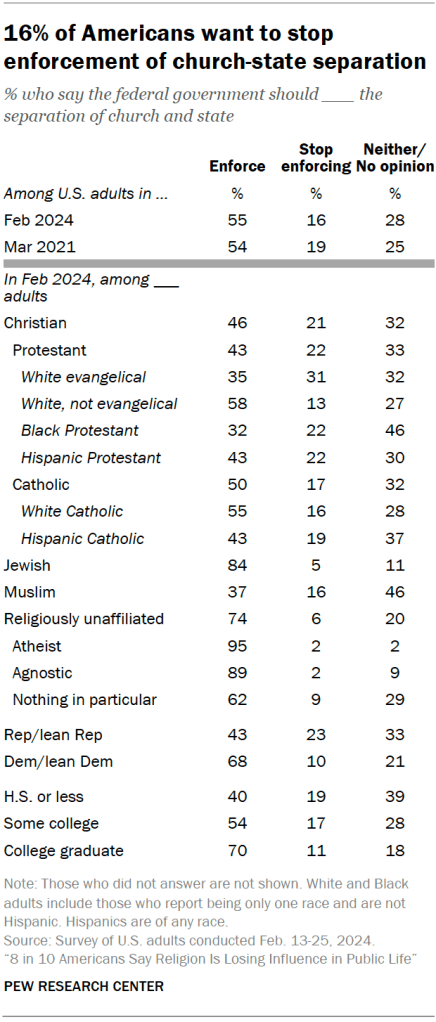 16% of Americans want to stop enforcement of church-state separation