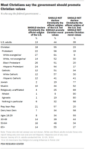 Table shows Most Christians say the government should promote Christian values