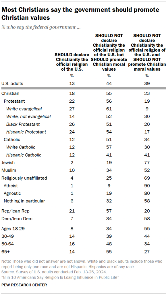 Most Christians say the government should promote Christian values