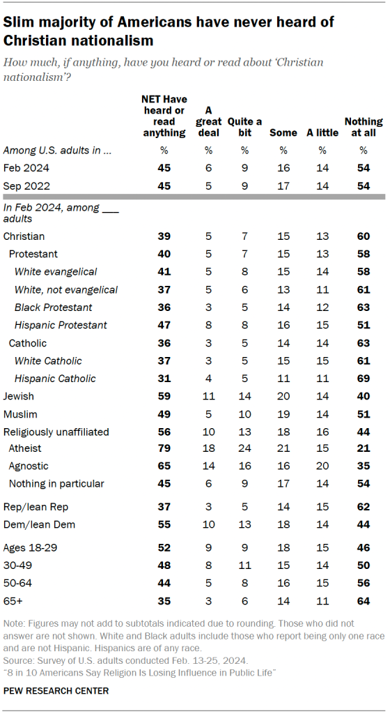 Slim majority of Americans have never heard of Christian nationalism