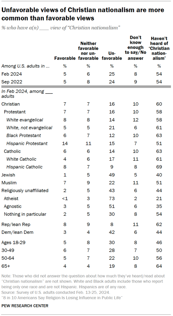 Unfavorable views of Christian nationalism are more common than favorable views