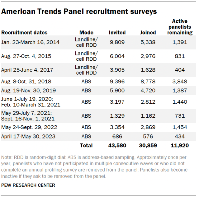 American Trends Panel recruitment surveys