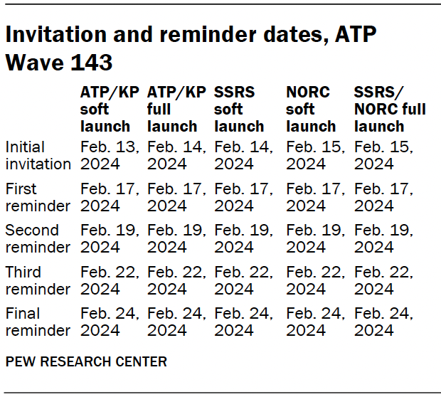 Invitation and reminder dates, ATP Wave 143